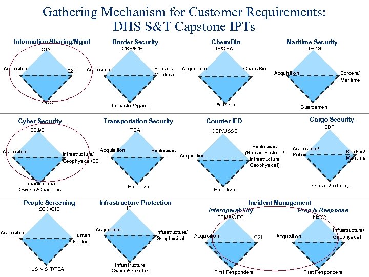 Gathering Mechanism for Customer Requirements: DHS S&T Capstone IPTs Information Sharing/Mgmt Border Security Acquisition