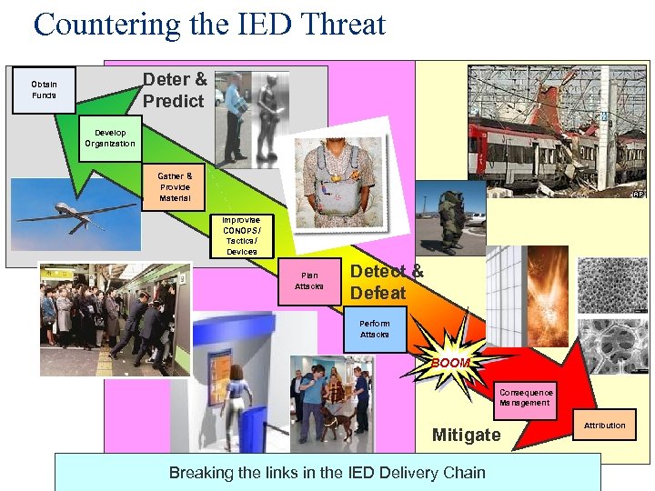 Countering the IED Threat Deter & Predict Obtain Funds Develop Organization Gather & Provide