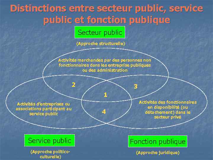 Distinctions entre secteur public, service public et fonction publique Secteur public (Approche structurelle) Activités