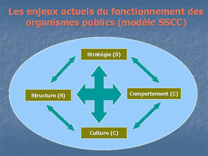 Les enjeux actuels du fonctionnement des organismes publics (modèle SSCC) Stratégie (S) Comportement (C)