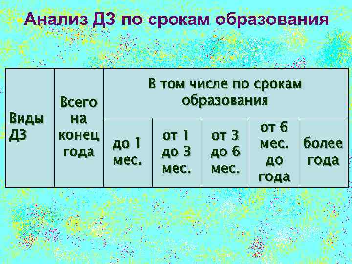 Анализ ДЗ по срокам образования Всего Виды на ДЗ конец до 1 года мес.