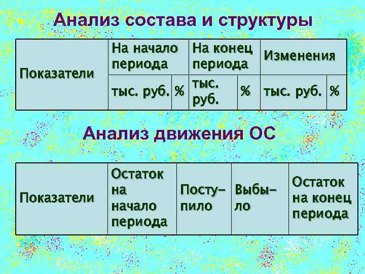 Анализ состава и структуры Показатели На начало На конец Изменения периода тыс. руб. %