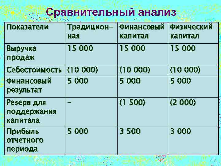 Сравнительный анализ Показатели Традицион- Финансовый Физический ная капитал Выручка продаж 15 000 Себестоимость Финансовый