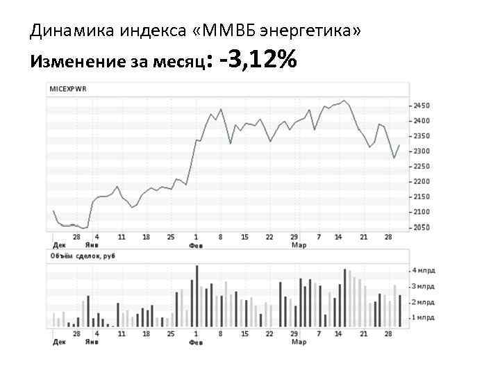 Динамика индекса «ММВБ энергетика» Изменение за месяц: -3, 12% 
