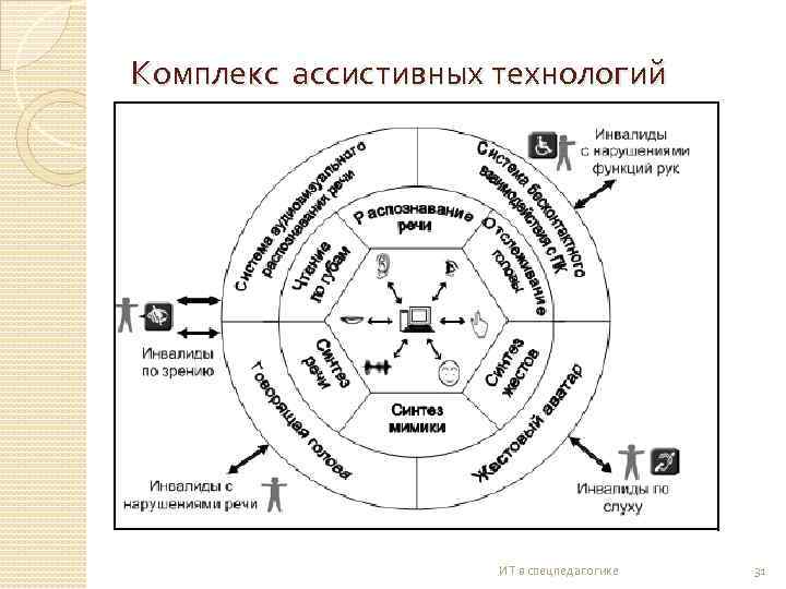 Ассистивные технологии. Классификация ассистивных технологий. Классификация ассистивных технологий схема. Ассистивных и вспомогательных технологий. Ассистивные образовательные технологии.