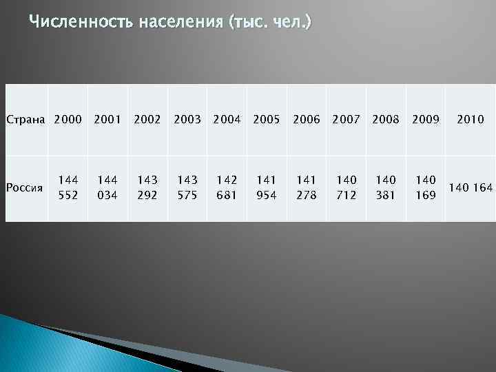 Численность населения (тыс. чел. ) Страна 2000 Россия 144 552 2001 2002 2003 2004
