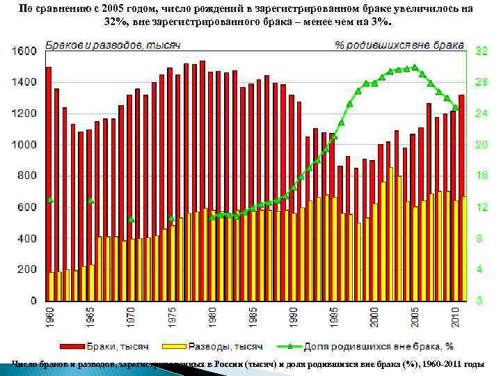 По сравнению с 2005 годом, число рождений в зарегистрированном браке увеличилось на 32%, вне