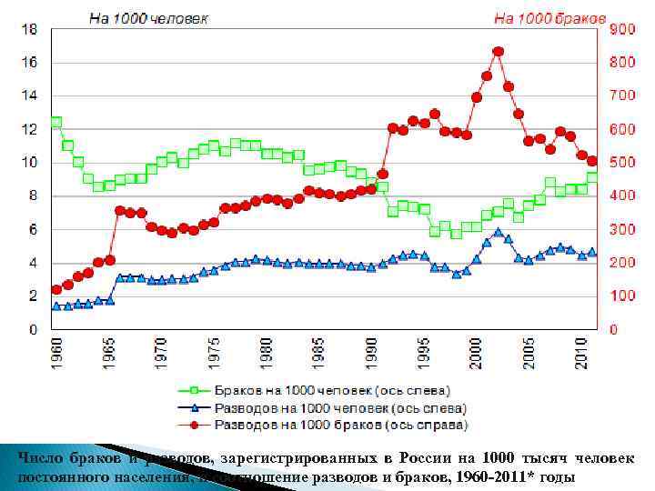 Число браков и разводов, зарегистрированных в России на 1000 тысяч человек постоянного населения, и