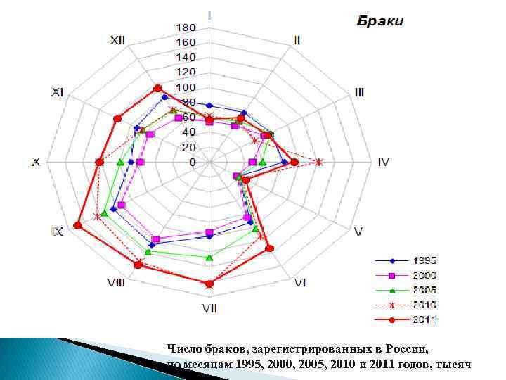 Число браков, зарегистрированных в России, по месяцам 1995, 2000, 2005, 2010 и 2011 годов,