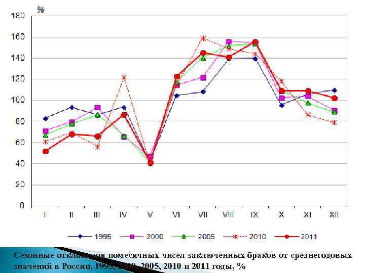 Сезонные отклонения помесячных чисел заключенных браков от среднегодовых значений в России, 1995, 2000, 2005,