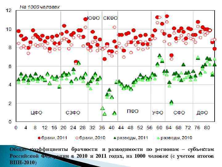 Общие коэффициенты брачности и разводимости по регионам – субъектам Российской Федерации в 2010 и