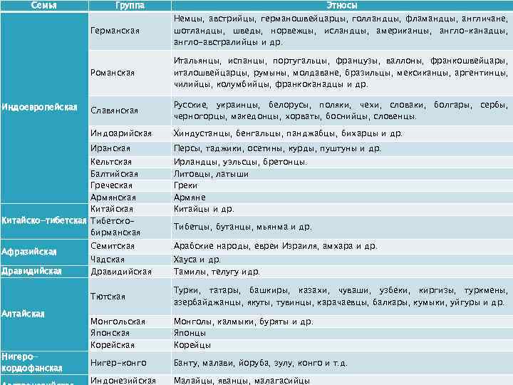 Семья Группа Этносы Германская Романская Итальянцы, испанцы, португальцы, французы, валлоны, франкошвейцары, италошвейцарцы, румыны, молдаване,