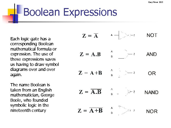 Gary Plimer 2005 Boolean Expressions Each logic gate has a corresponding Boolean mathematical formula