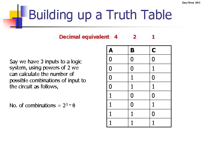 Gary Plimer 2005 Building up a Truth Table Decimal equivalent 4 2 1 A