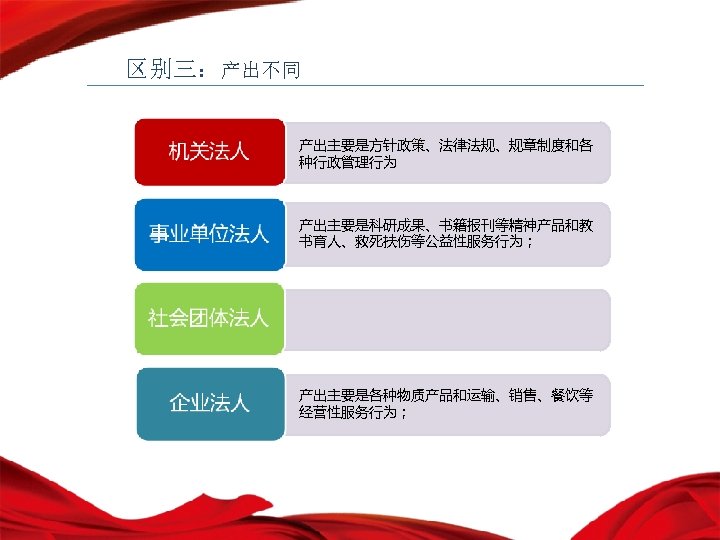 区别三：产出不同 产出主要是方针政策、法律法规、规章制度和各 种行政管理行为 产出主要是科研成果、书籍报刊等精神产品和教 书育人、救死扶伤等公益性服务行为； 产出主要是各种物质产品和运输、销售、餐饮等 经营性服务行为； 