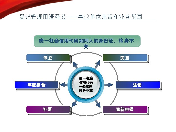 登记管理用语释义——事业单位宗旨和业务范围 统 一社会信用代码 如同人的身份证 ，终 身不 变 设立 年度报 告 补领 变更 统 一社会