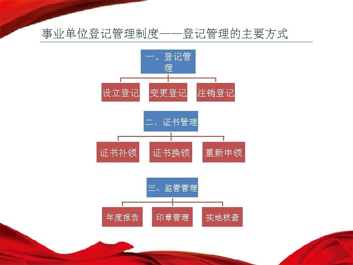 事业单位登记管理制度——登记管理的主要方式 一、登记管 理 设立登记 变更登记 注销登记 二、证书管理 证书补领 证书换领 重新申领 三、监管管理 年度报告 印章管理 实地核查