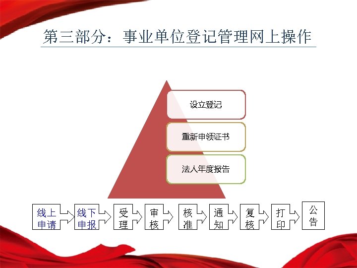 第三部分：事业单位登记管理网上操作 设立登记 重新申领证书 法人年度报告 线上 申请 线下 申报 受 理 审 核 核 准