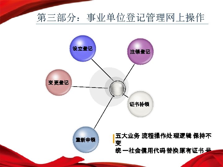 第三部分：事业单位登记管理网上操作 设 立登记 注销 登记 变 更登记 证书补领 重新申领 五大业务 流程操作处 理逻辑 保持不 变