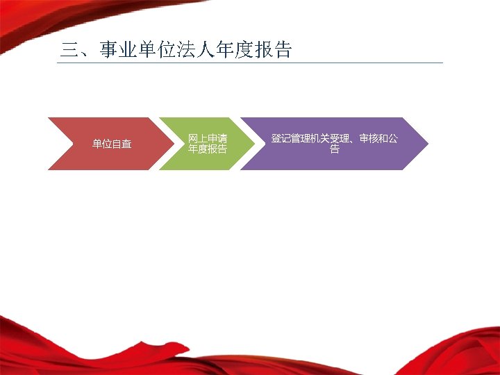 三、事业单位法人年度报告 单位自查 网上申请 年度报告 登记管理机关受理、审核和公 告 