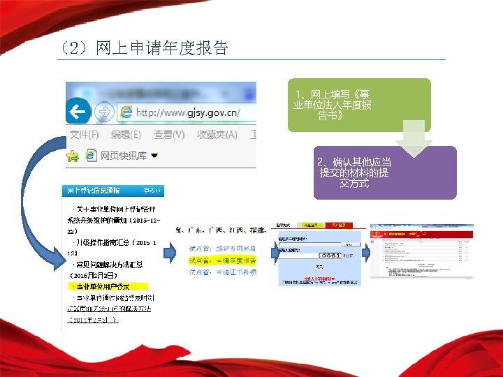 （2）网上申请年度报告 1、网上填写《事 业单位法人年度报 告书》 2、确认其他应当 提交的材料的提 交方式 