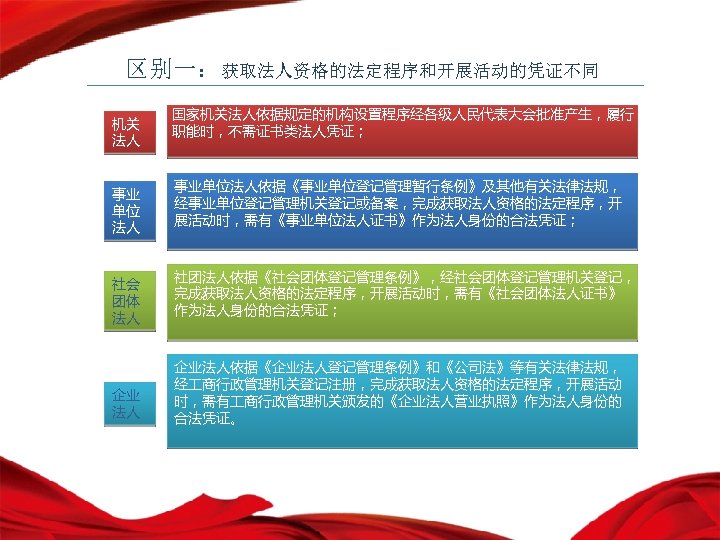 区别一：获取法人资格的法定程序和开展活动的凭证不同 机关 法人 事业 单位 法人 社会 团体 法人 企业 法人 国家机关法人依据规定的机构设置程序经各级人民代表大会批准产生，履行 职能时，不需证书类法人凭证； 事业单位法人依据《事业单位登记管理暂行条例》及其他有关法律法规，