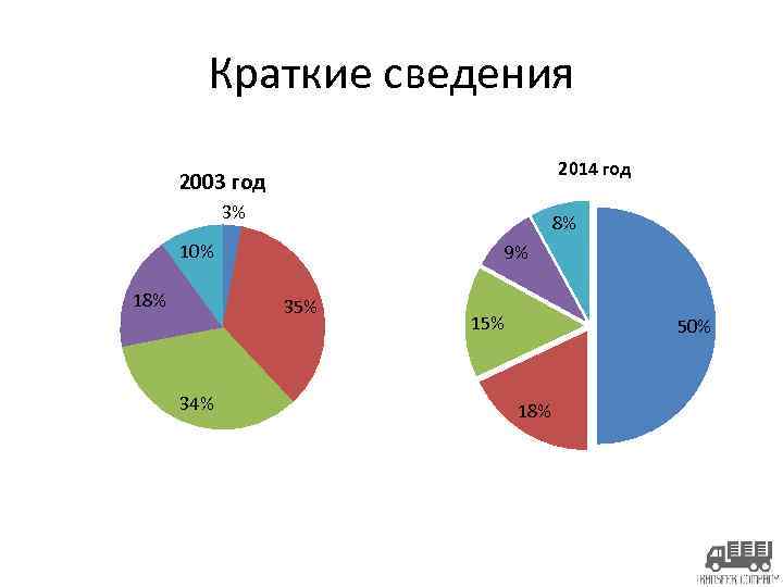 Краткие сведения 2014 год 2003 год 3% 8% 10% 18% 9% 35% 34% 15%