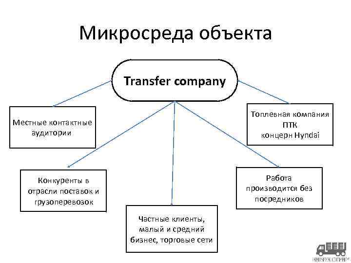 Микросреда объекта Transfer company Топлевная компания ПТК концерн Hyndai Местные контактные аудитории Работа производится