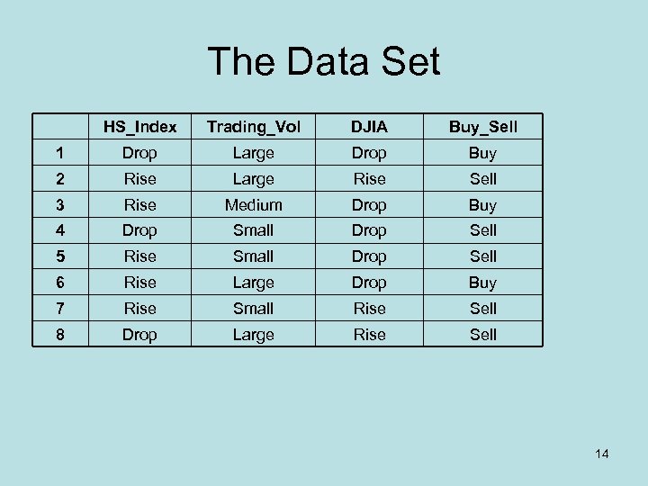 The Data Set HS_Index Trading_Vol DJIA Buy_Sell 1 Drop Large Drop Buy 2 Rise