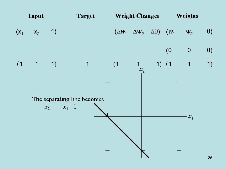 Input (1 x 2 1 1) 1) Weight Changes Weights w 2 θ) (0
