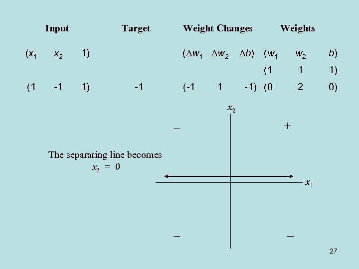 Input (x 1 Weight Changes ( w 1 w 2 -1 1) Weights b)
