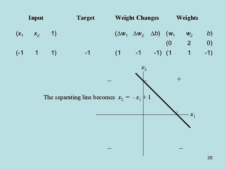 Input (x 1 Weight Changes ( w 1 w 2 1 1) Weights b)