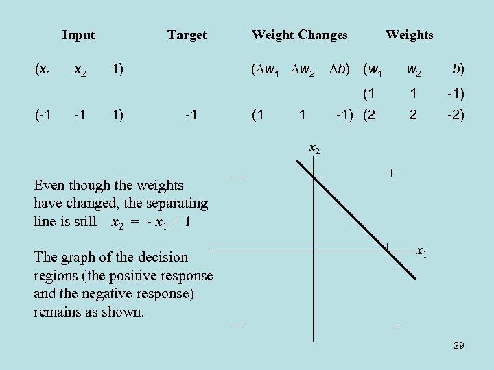 Input (x 1 Weight Changes ( w 1 w 2 -1 1) Weights b)