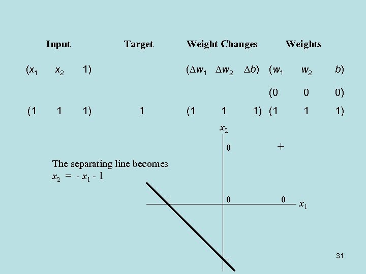 Input (x 1 Weight Changes ( w 1 w 2 1 1) Weights b)