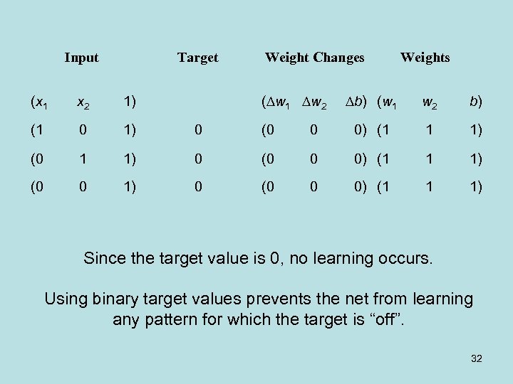 Input Target Weight Changes ( w 1 w 2 Weights b) (w 1 w