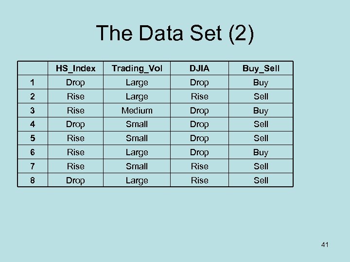 The Data Set (2) HS_Index Trading_Vol DJIA Buy_Sell 1 Drop Large Drop Buy 2