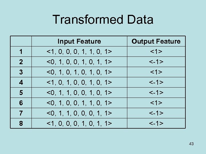 Transformed Data 1 2 3 Input Feature <1, 0, 0, 0, 1, 1, 0,