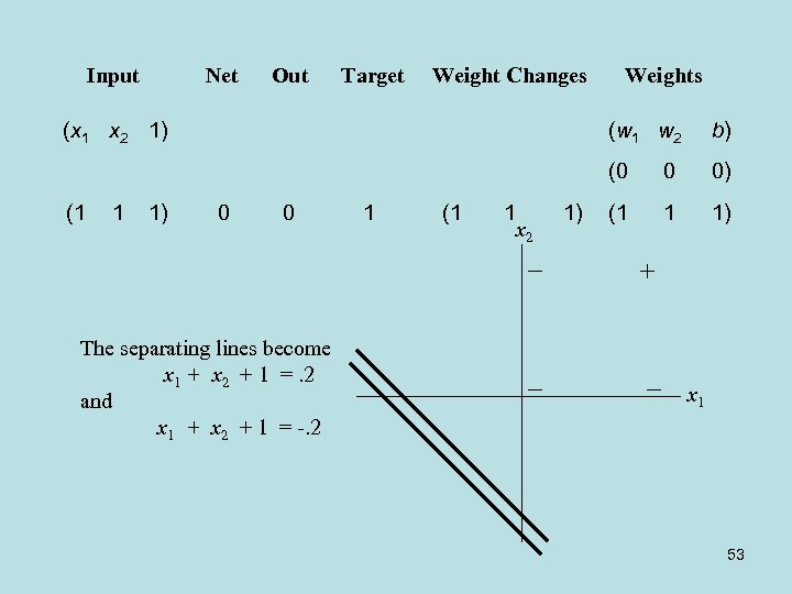 Input Net Out Target Weight Changes (x 1 x 2 1) Weights 1 1)