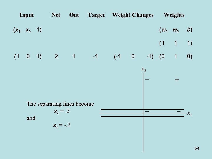 Input Net Out Target Weight Changes (x 1 x 2 1) Weights 0 1)