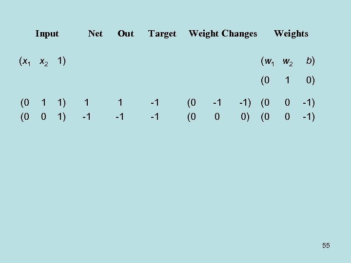 Input Net Out Target Weight Changes (x 1 x 2 1) Weights 1 0