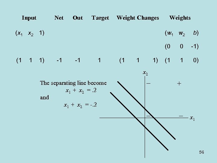 Input Net Out Target Weight Changes (x 1 x 2 1) Weights (w 1