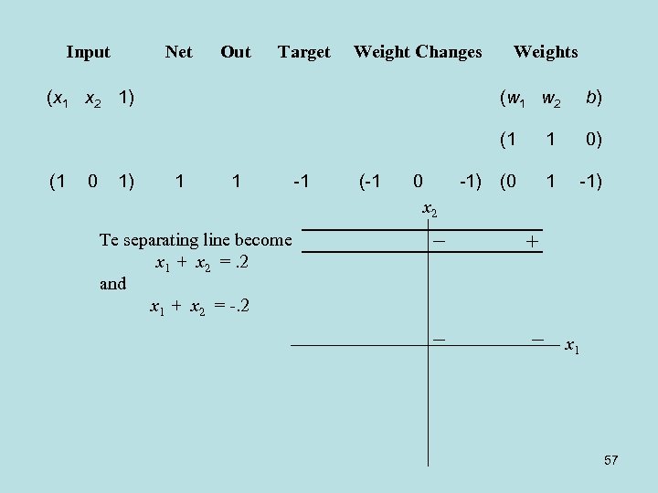 Input Net Out Target Weight Changes (x 1 x 2 1) Weights 0 1)
