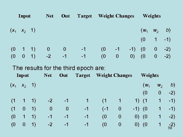 Input Net Out Target Weight Changes Weights (x 1 x 2 1) (w 1