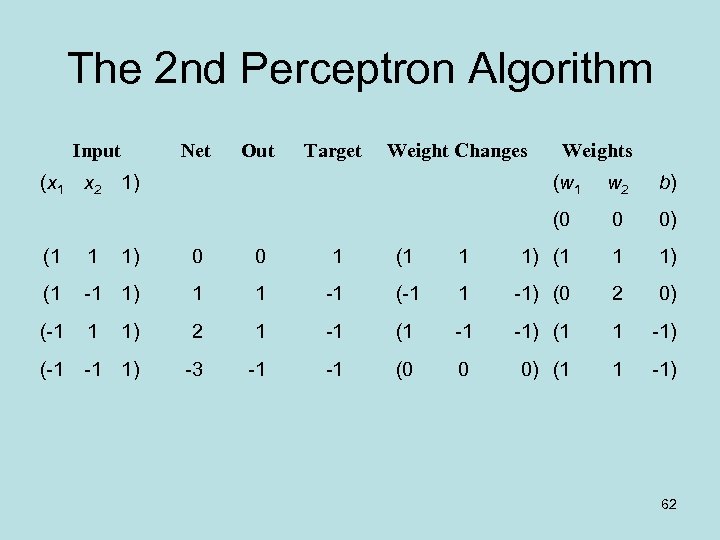The 2 nd Perceptron Algorithm Input (x 1 Net Out Target Weight Changes x