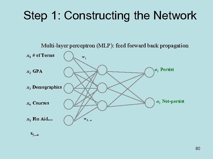 Step 1: Constructing the Network Multi-layer perceptron (MLP): feed forward back propagation x 1