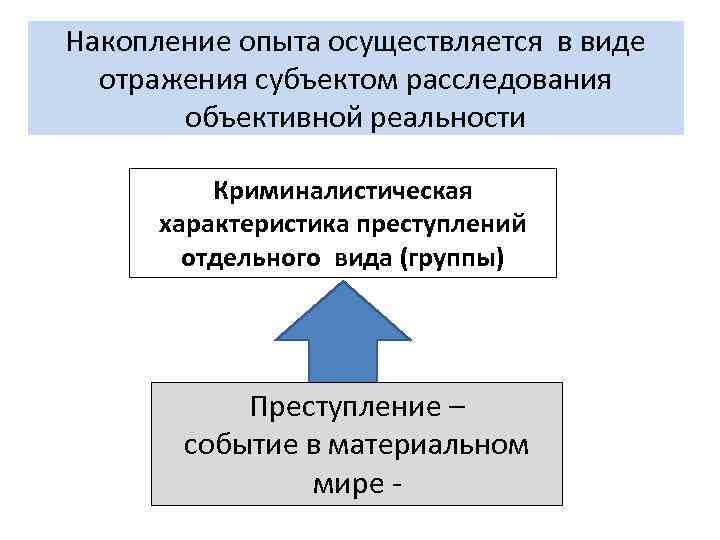 Накопление опыта осуществляется в виде отражения субъектом расследования объективной реальности Криминалистическая характеристика преступлений отдельного