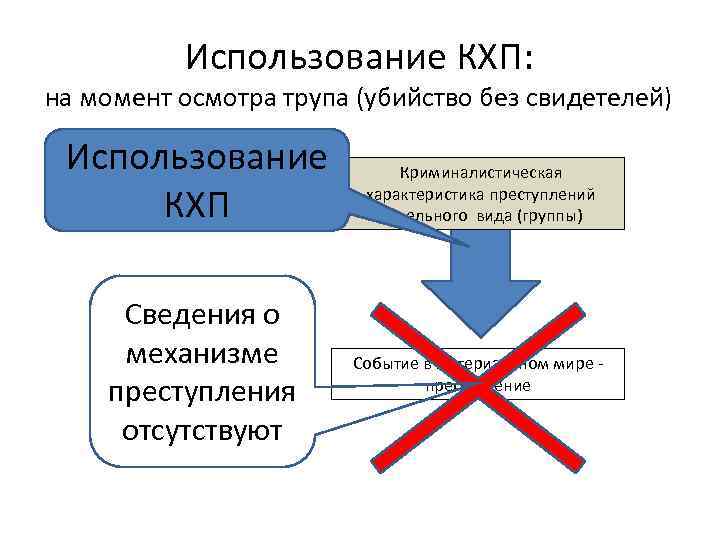 Использование КХП: на момент осмотра трупа (убийство без свидетелей) Использование КХП Сведения о механизме