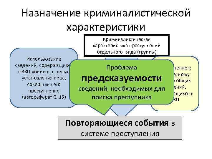 Криминалистическая характеристика преступлений