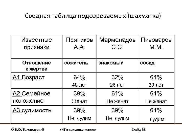 Сводная таблица подозреваемых (шахматка) Известные признаки Отношение к жертве А 1 Возраст Пряников А.