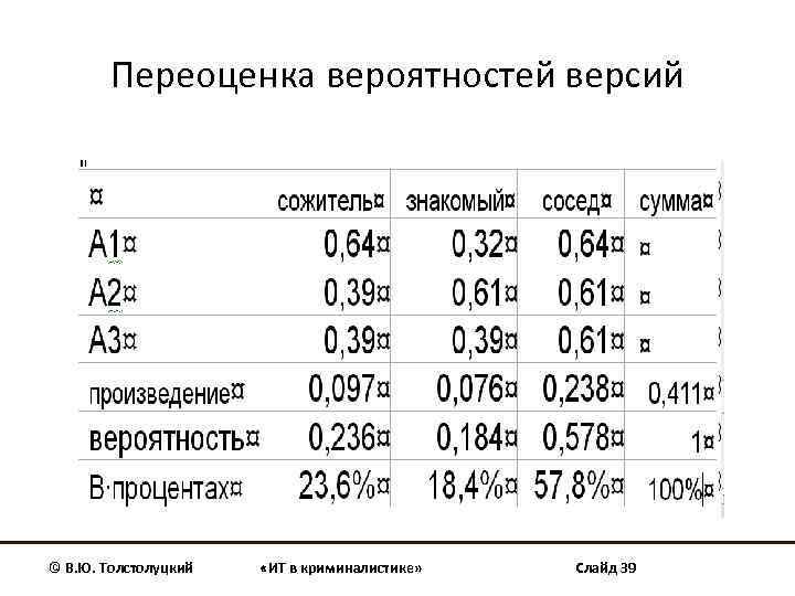 Переоценка вероятностей версий © В. Ю. Толстолуцкий «ИТ в криминалистике» Слайд 39 